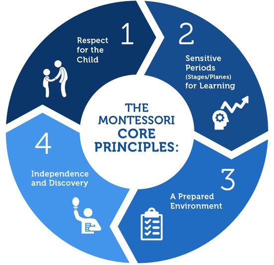 MontessoriCorePrinciples