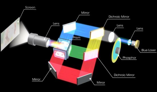 3LCD projector