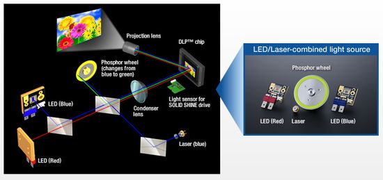 Hybrid laser-LED projector