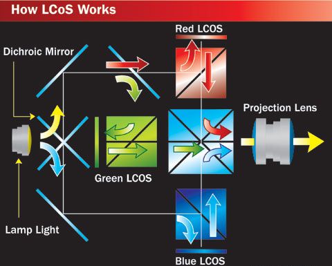 LCoS projector