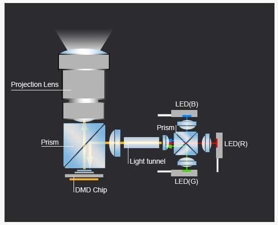 LED projector