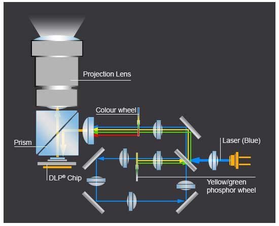 Laser DLP projector