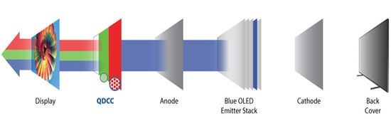 QDCC-OLED