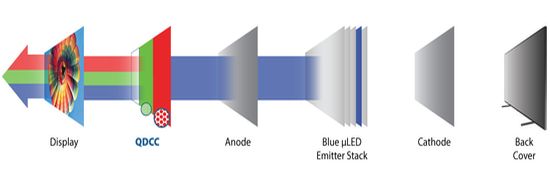 QDCC-microLED