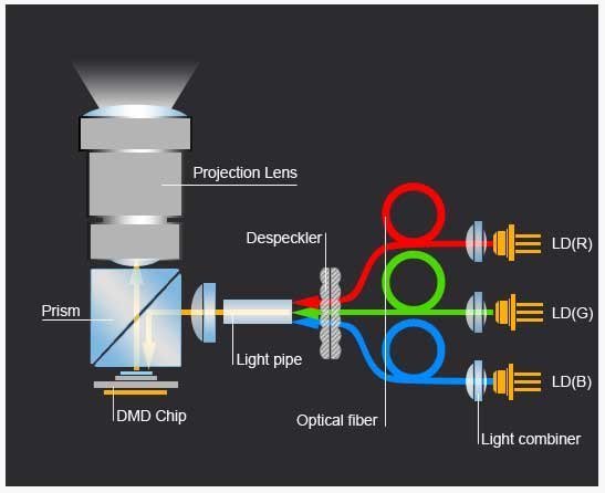 RGB laser projector