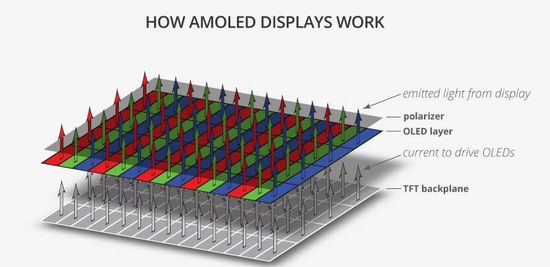 amoled displays work