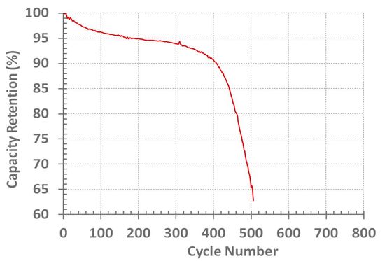 battery cycles