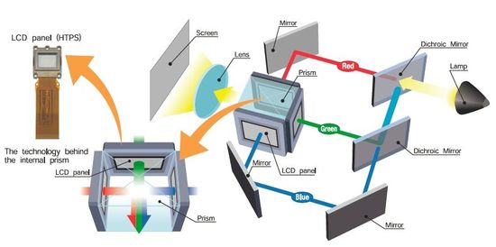 3LCD technology