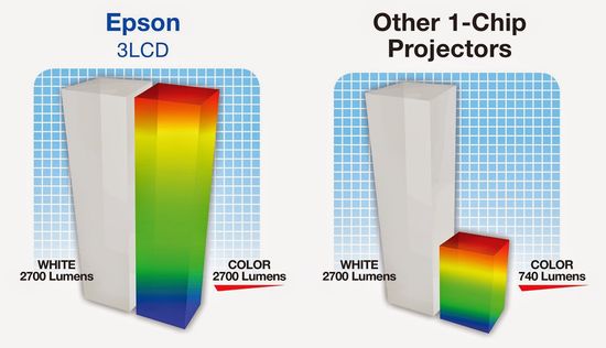 3LCD vs 1-chip DLP