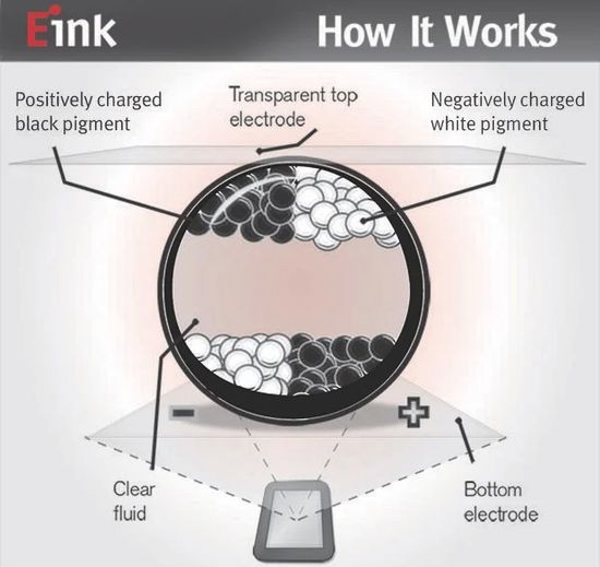 How e-paper works