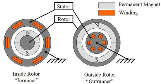 inrunner vs outrunner motors