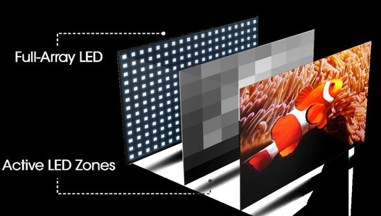 Full Array Local Dimming