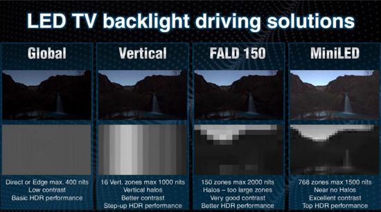 LED TV Backlight evolution