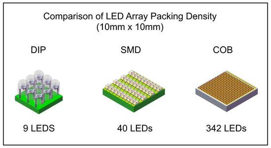 LED dip vs smd vs cob