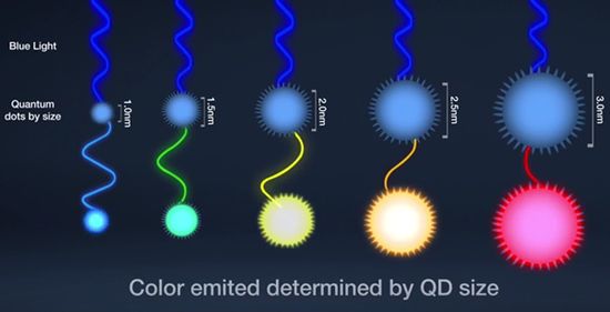 Quantum Dot colors