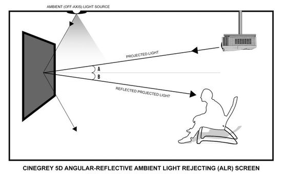 Angular-reflective ALR screen