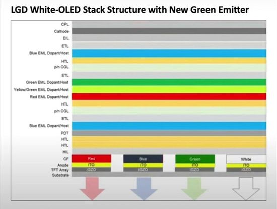 LGD White-OLED Stack Structure with New Green Emitter