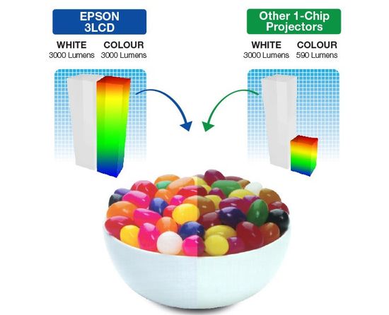 3LCD vs 1DLP brightness