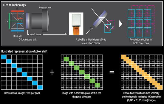 4K E-shift technology