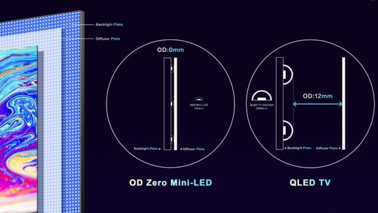 OD Zero mini LED size