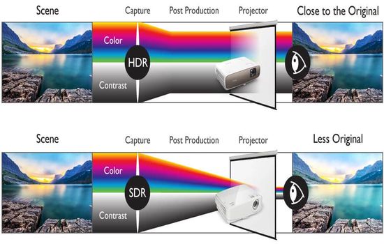 Projector HDR & wide color gamut