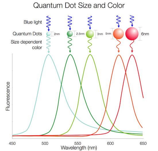 Quantum Dots size