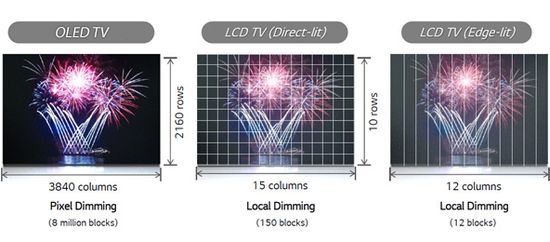 Pixel Dimming vs Local Dimming