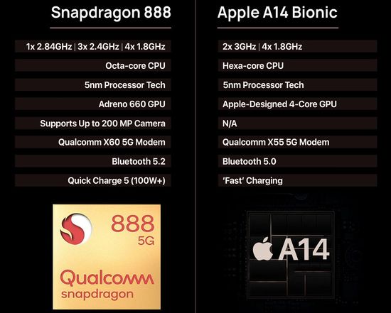 Qualcomm Snapdragon 888 vs Apple A14 Bionic