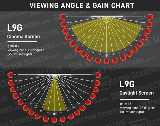 Hisense L9G Daylight Screen vs Cinems Screen