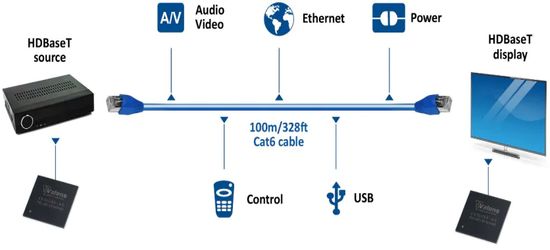 HDBaseT network