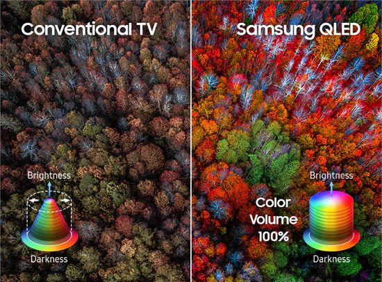 Samsung 100% Color Volume technology