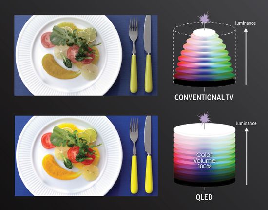 Samsung QLED Color Volume