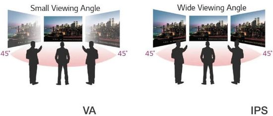 VA vs IPS viewing angle