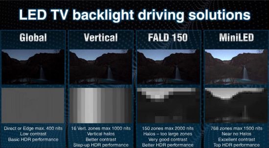 MiniLED backlit evolution