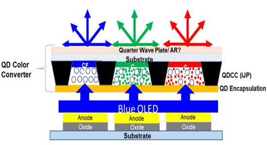 QD-OLED display operation principle