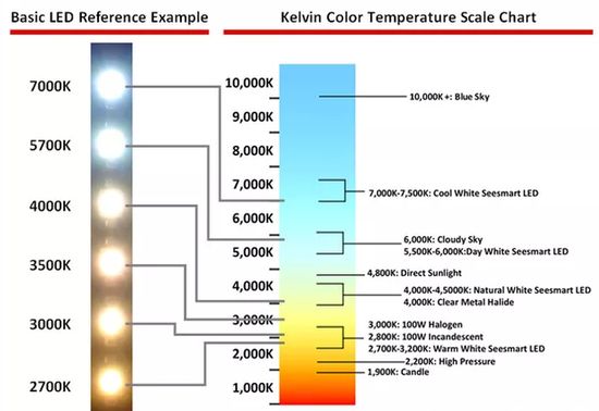 Kelvin color temp scale