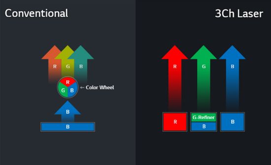 Projector single-laser vs RGB triple-laser