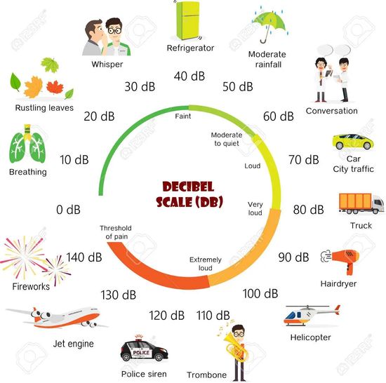 Decibel scale