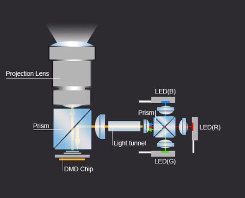 LED SSL projector