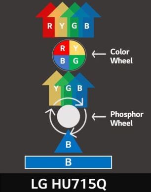 LG HU715Q Light Source