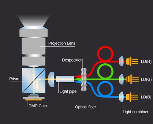 SSL RGB laser projector