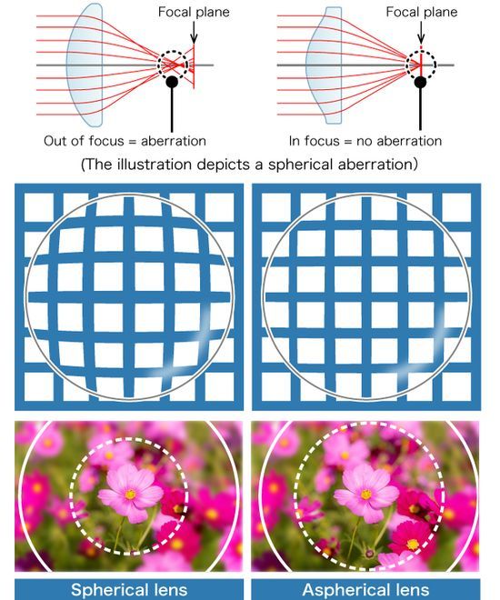 Spherical aberration