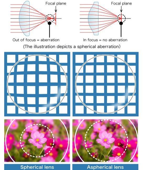 UST aspherical lens