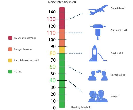 Noise Scale