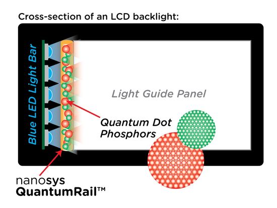 Quantum Dot