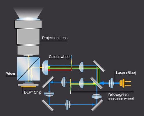 SSL laser phosphor projector