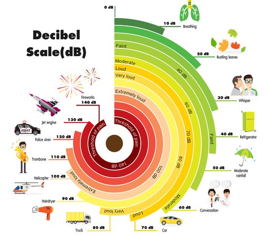 dB scale