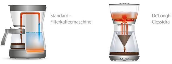 DeLonghi ICM17210 Clessidra brewing