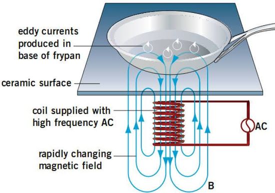 Induction cooktop operation principle