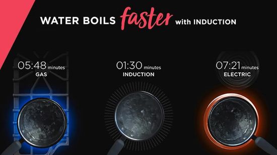 Induction cooktops water boiling times